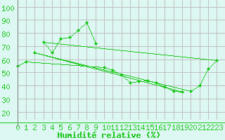 Courbe de l'humidit relative pour Grenoble/agglo Le Versoud (38)