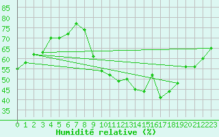 Courbe de l'humidit relative pour Haegen (67)