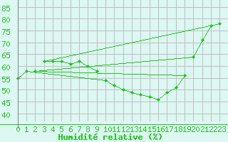 Courbe de l'humidit relative pour Shaffhausen
