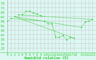 Courbe de l'humidit relative pour Narbonne-Ouest (11)