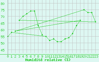 Courbe de l'humidit relative pour Cap Pertusato (2A)