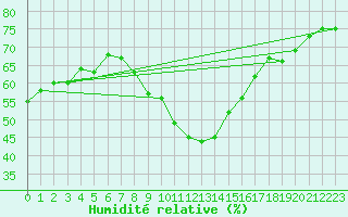 Courbe de l'humidit relative pour Virgen