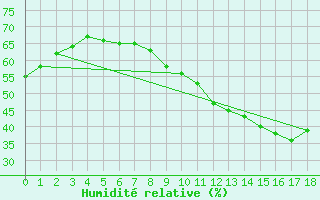 Courbe de l'humidit relative pour Vidauban (83)