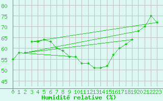 Courbe de l'humidit relative pour Birzai