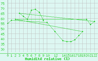 Courbe de l'humidit relative pour Ouagadougou