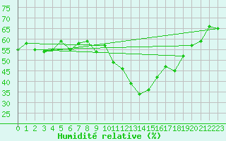 Courbe de l'humidit relative pour Nmes - Courbessac (30)