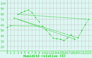 Courbe de l'humidit relative pour Salamanca