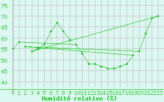 Courbe de l'humidit relative pour Doa Menca