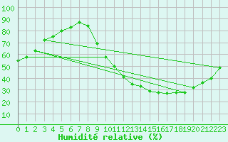 Courbe de l'humidit relative pour Muirancourt (60)