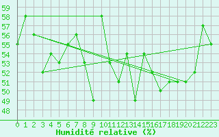 Courbe de l'humidit relative pour Cap Corse (2B)