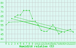 Courbe de l'humidit relative pour Biskra