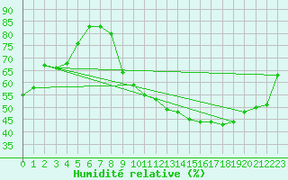 Courbe de l'humidit relative pour Crest (26)