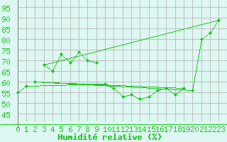 Courbe de l'humidit relative pour Madrid / Retiro (Esp)