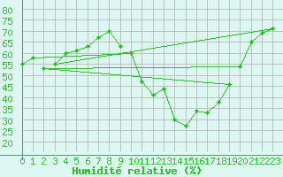 Courbe de l'humidit relative pour Villarzel (Sw)