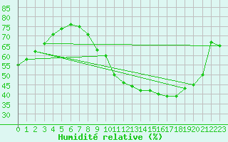 Courbe de l'humidit relative pour Ble / Mulhouse (68)