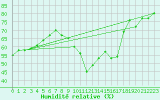 Courbe de l'humidit relative pour Bziers-Centre (34)