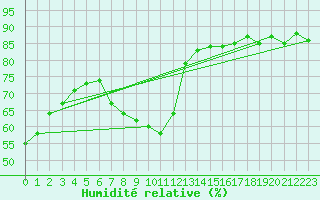 Courbe de l'humidit relative pour Beaucroissant (38)