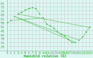 Courbe de l'humidit relative pour Fameck (57)