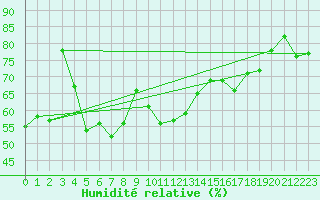 Courbe de l'humidit relative pour Ile Rousse (2B)