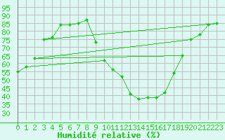 Courbe de l'humidit relative pour Salon-de-Provence (13)