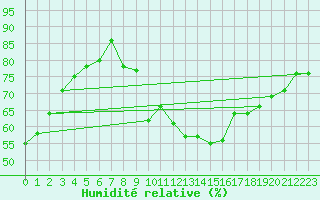 Courbe de l'humidit relative pour Spa - La Sauvenire (Be)