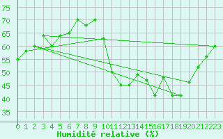 Courbe de l'humidit relative pour Cristalina