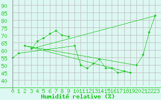 Courbe de l'humidit relative pour Gourdon (46)