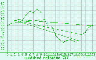 Courbe de l'humidit relative pour Renwez (08)