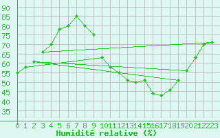 Courbe de l'humidit relative pour Kleine-Brogel (Be)