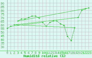 Courbe de l'humidit relative pour Perpignan Moulin  Vent (66)