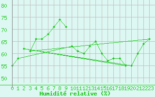 Courbe de l'humidit relative pour Florennes (Be)