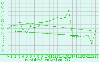 Courbe de l'humidit relative pour Pian Rosa (It)