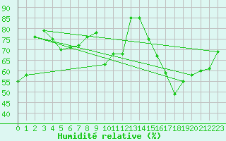 Courbe de l'humidit relative pour Pomrols (34)
