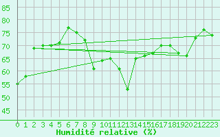 Courbe de l'humidit relative pour Hyres (83)