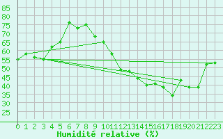 Courbe de l'humidit relative pour Gersau