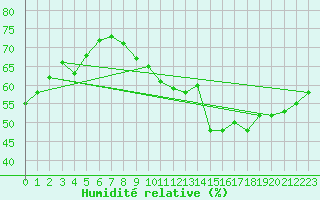 Courbe de l'humidit relative pour Brion (38)