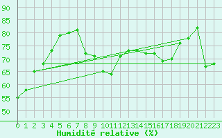 Courbe de l'humidit relative pour Finner