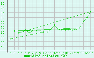 Courbe de l'humidit relative pour Roissy (95)