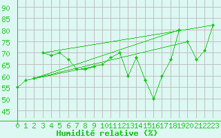 Courbe de l'humidit relative pour Cap Mele (It)