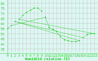 Courbe de l'humidit relative pour Paris Saint-Germain-des-Prs (75)