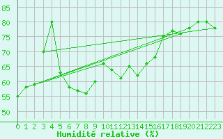 Courbe de l'humidit relative pour Rankki