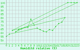 Courbe de l'humidit relative pour Castelo Branco