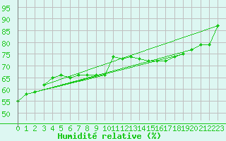 Courbe de l'humidit relative pour Bad Kissingen