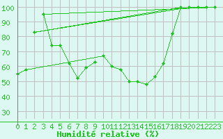 Courbe de l'humidit relative pour Catania / Sigonella
