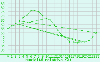 Courbe de l'humidit relative pour Paris - Montsouris (75)
