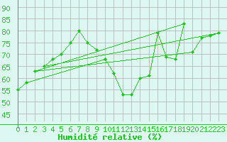 Courbe de l'humidit relative pour Trappes (78)