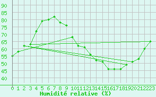 Courbe de l'humidit relative pour Verneuil (78)