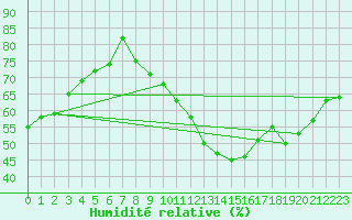 Courbe de l'humidit relative pour Toulouse-Blagnac (31)