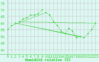 Courbe de l'humidit relative pour Paris - Montsouris (75)