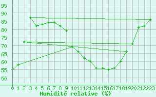Courbe de l'humidit relative pour Krangede